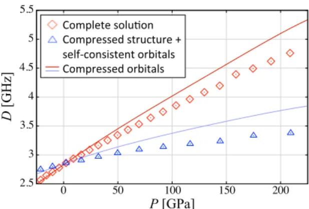 FIG. 4. (Color online) Calculated pressure dependence of param- param-eter D of the ZFS by using different models