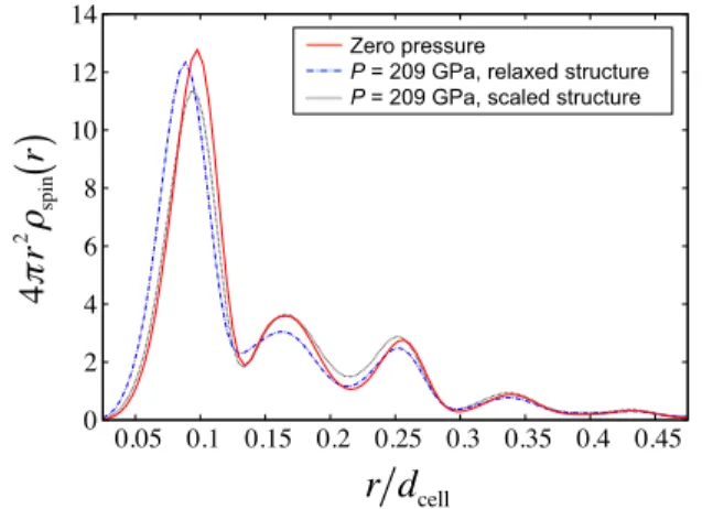 FIG. 8. (Color online) Matrix element of the zero-field splitting tensor as obtained from different model wave functions of linear combinations of s and p Gaussian orbitals