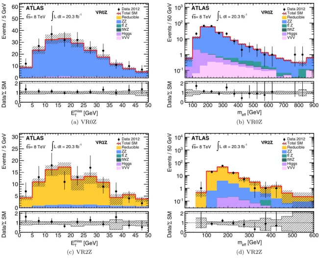 TABLE VII. Observed and expected event yields in the six validation regions. Both the statistical and systematic uncertainties are included, also taking into account correlations between irreducible and reducible backgrounds