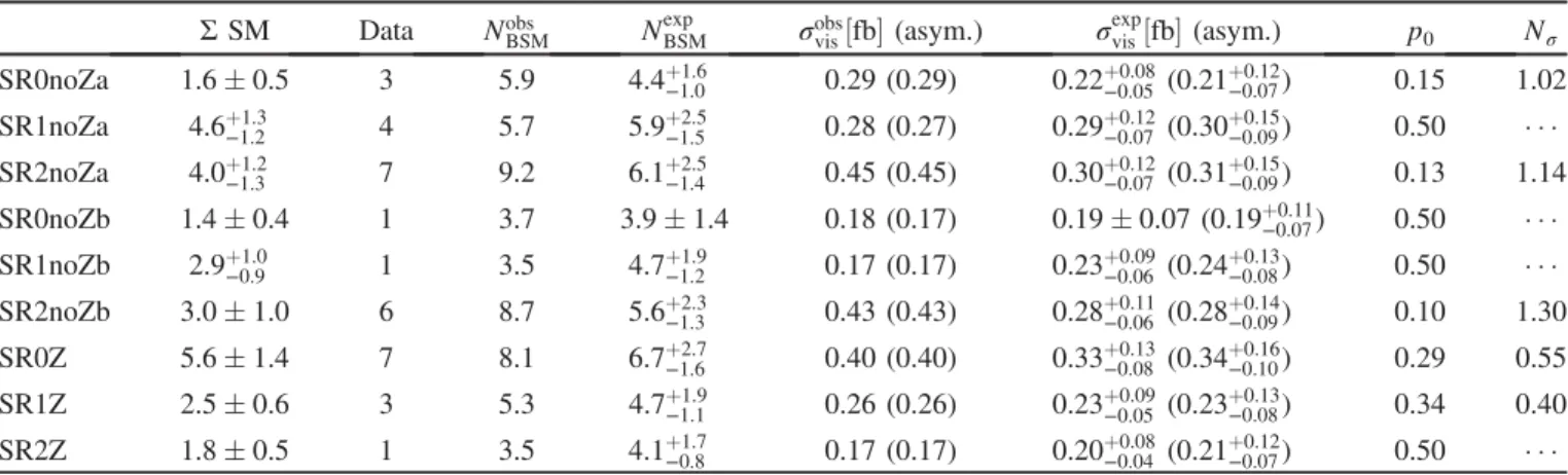 TABLE X. Observed and expected 95% CL upper limits on the number of signal events (N obs BSM and N exp BSM , respectively), and observed and expected 95% CL upper limits on the visible cross section ( σ obs vis and σ expvis , respectively) for each of the 