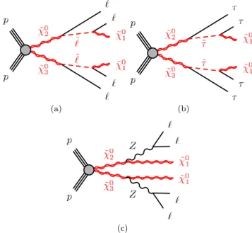 TABLE II. Sparticle decays in the SUSY RPC simplified models used in this analysis. For Z boson decays, the gauge boson may be virtual.