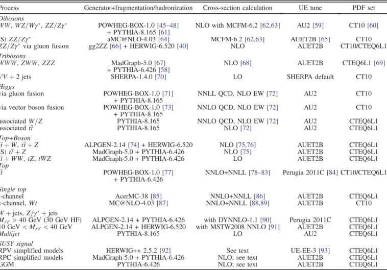TABLE IV. Offline p T and E T thresholds used in this analysis for different trigger channels