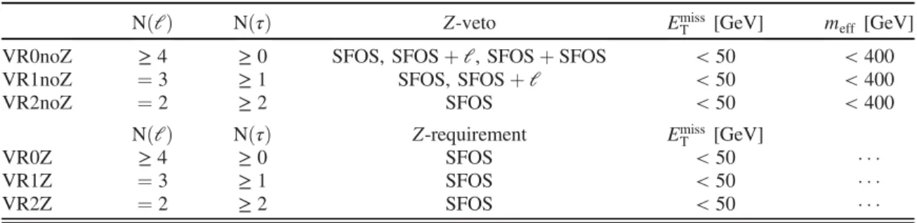 TABLE VI. Summary of the selection requirements that define the six validation regions used in the analysis.