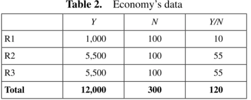 table 2.  Economy’s data