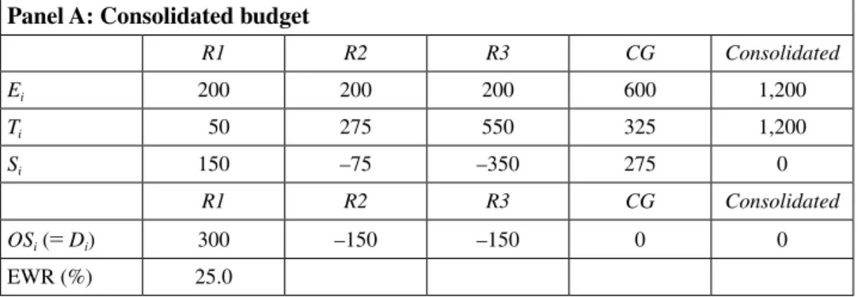 table 5.  Mixed transfer system 1* (Monetary units, mu) Panel A: consolidated budget