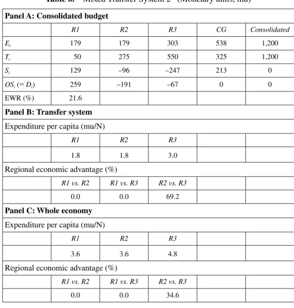 table 6.  Mixed Transfer System 2* (Monetary units, mu) Panel A: consolidated budget