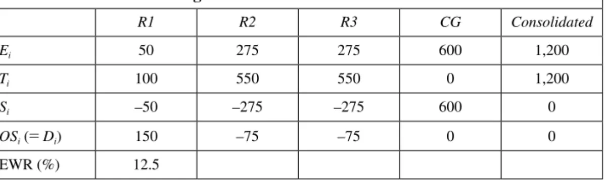 table 8.  All regions under «non-equalizing special regime» (Monetary units, mu) Panel A: consolidated budget