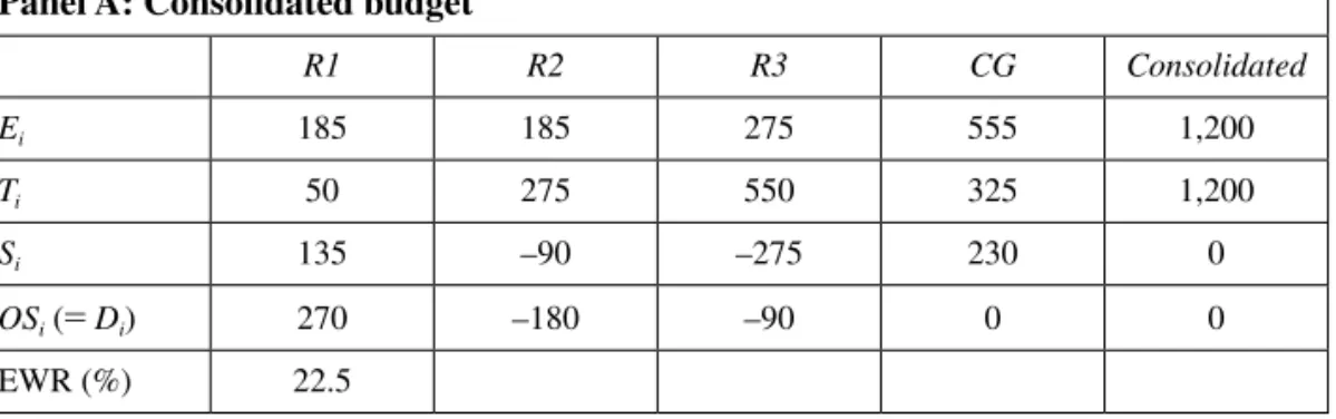 Table 9 presents the results of the «Pseudo Equalizing Special Regime»  (PESR). The normative expenditure of R1, R2 and CG is 7.5% lower than in the  equalizing «Mixed Transfer System 1» shown in Table 5, and the public deficit is  zero