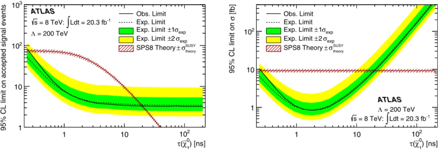 Figure 6 shows, for Λ ¼ 200 TeV, the results of the signal-region fit interpreted as 95% confidence level (C.L.) limits on the number of signal events, as well as on the signal cross section, as a function of ~χ 0 1 lifetime (assuming the branching fractio