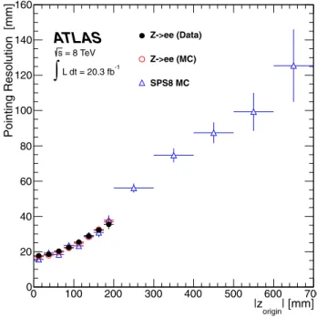 FIG. 1 (color online). The pointing resolution (defined as the resolution of z origin ) obtained for EM showers in the LAr EM barrel calorimeter