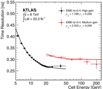 FIG. 2 (color online). Time resolution, as a function of the energy in the second-layer cell with the maximum energy, obtained from Z → ee events, for electrons in the EM barrel calorimeter (EMB) with jηj < 0.4, and for both the High and Medium gains
