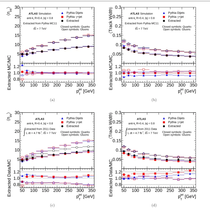 Fig. 2 Average (a,c) n trk and (b,d) track width for quark- (solid symbols) and gluon-jets (open symbols) as a function of reconstructed jet p T for isolated jets with |η| < 0 