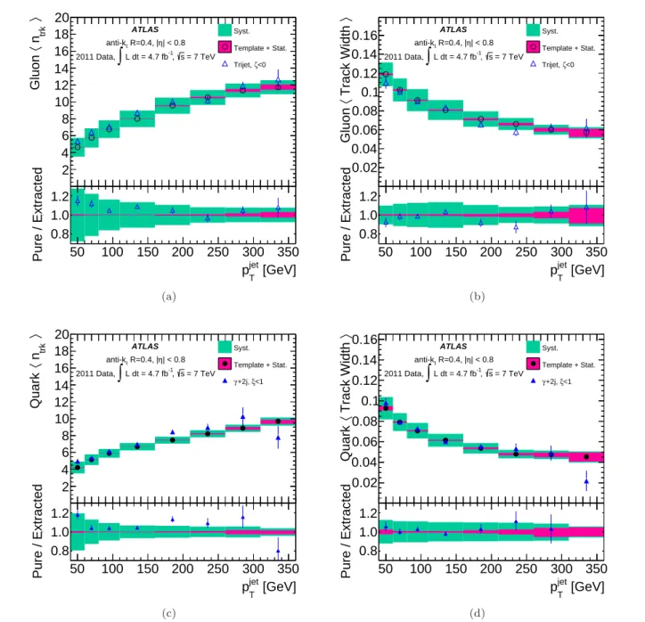 Fig. 3 Top, the jet (a) n trk and (b) track width as a function of p T for jets in a gluon-jet-enriched trijet sample (triangles) compared to gluon-jet extracted templates (circles) for |η| < 0 