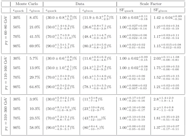 Table 1 Summary of the performance of the quark-jet tagger on quark- and gluon-jets in data and Pythia 6 MC simulation for jets built with the anti- k t algorithm with R = 0 