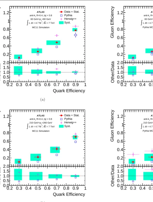 Fig. 6 Gluon-jet efficiency as a function of quark-jet ef- ef-ficiency as calculated using jet properties extracted from data (solid symbols), purified in data through kinematic cuts (empty diamonds), and extracted from Pythia 6 MC  simu-lation (empty squa