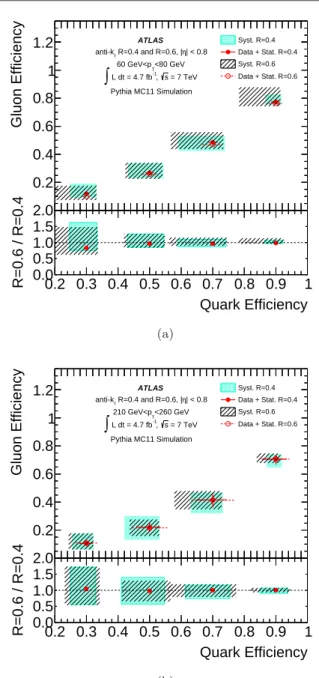 Fig. 7 Gluon-jet efficiency as a function of quark-jet effi- effi-ciency as calculated using extracted jet properties for jets with (a) 60 < p T < 80 GeV and (b) 210 < p T < 260 GeV and |η| < 0 