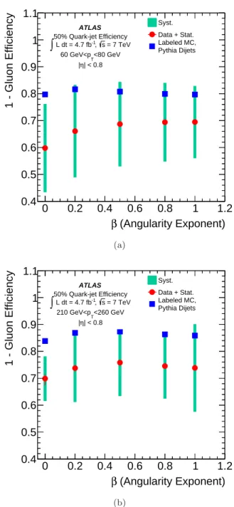 Fig. 8 One minus the gluon-jet efficiency (for compari- compari-son with Ref. [53]) as a function of β (see Sec