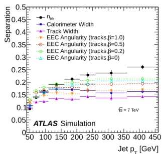 Fig. 1 Separation power provided by different variables be- be-tween quark- and gluon-jets as a function of jet p T in the Pythia 6 dijet MC simulation for jets with |η| < 0 