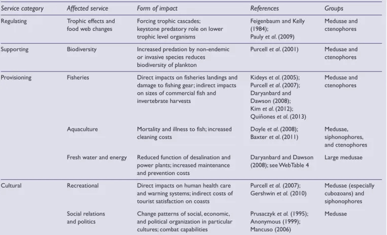 Table 1. Adverse impacts on ecosystem services by various gelatinous zooplankton groups, with specific examples