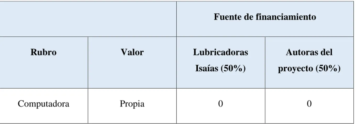 Tabla 18 Gastos de software 