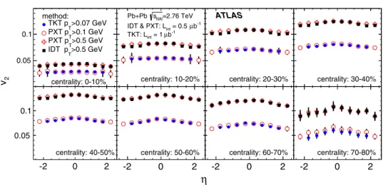 Fig. 10 Pseudorapidity, η, dependence of elliptic flow, v 2 , integrated over transverse momentum, p T , for different charged particle reconstruction methods and different low- p T