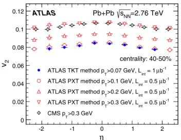 Fig. 11 Comparison of the pseudorapidity, η, dependence of elliptic flow, v 2 , integrated over transverse momentum, p T , for different low- p T