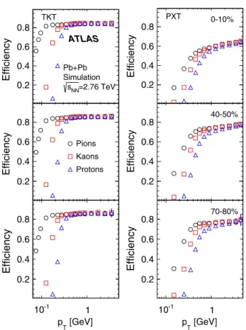 Fig. 13 The transverse momentum, p T , dependence of the TKT (left) and PXT (right) track reconstruction efficiency for π ± , K ± and p ± in the pseudorapidity range |η| &lt; 1 for three centrality intervals, as indicated in the legend