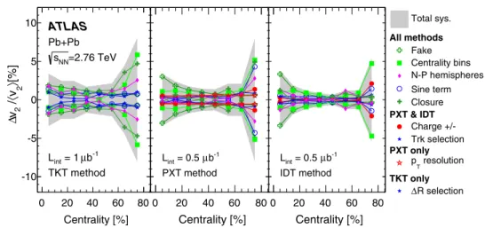 Fig. 7 Contributions to the relative systematic uncertainty on the elliptic flow, Δv 2 /v 2 , as a function of centrality for