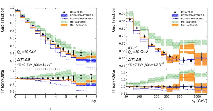 Fig. 3: The measured gap fraction (black dots) as a function of (a) ∆ y and (b) p T . The inner error bars represent statistical uncertainty while the outer error bars represent the quadrature sum of the systematic and statistical uncertainties