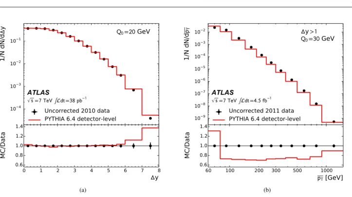Fig. 1: Comparison between uncorrected data (black points) and detector level PYTHIA 6.4 Monte Carlo events (solid line).