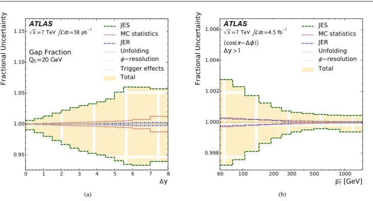 Fig. 2: Summary of systematic uncertainties on (a) the gap fraction as a function of ∆ y and (b) the hcos (π − ∆ φ )i distribution as a function of p T 