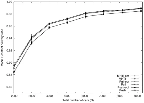 Figure 2: Distribution of one content with di↵erent vehicle densities (M = 1 content)