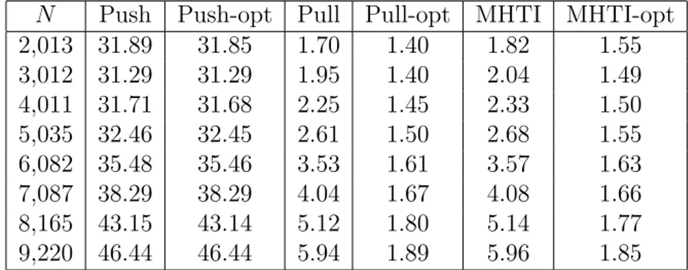 Table 3: Relative overhead of distributing one content with di↵erent vehicle densities (M = 1 content, N vehicles)