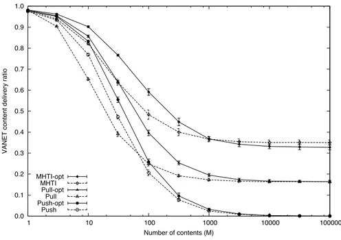 Figure 3: Distribution of multiple contents with uniform popularity (N = 6, 000 cars)