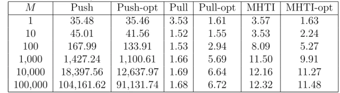 Table 4: Relative overhead of distributing multiple contents with uniform popularity (N = 6, 000 cars, M contents)