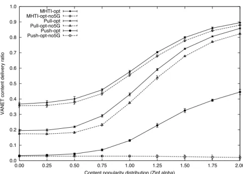 Figure 5: E↵ect of the 5G network with content popularity (M = 1, 000 contents, N = 6, 000 cars)