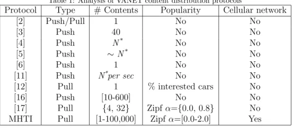 Table 1: Analysis of VANET content distribution protocols