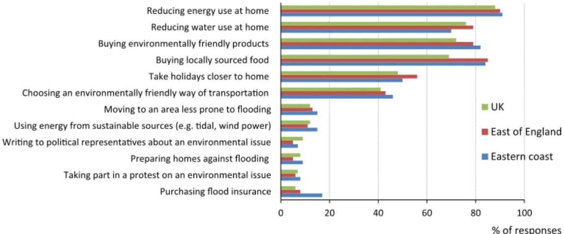 Fig. 6. Mitigation and adaptation actions individuals had taken, expressed as a percentage of ‘yes’ responses to the question ‘Please indicate whether you have taken any of the following actions to reduce and cope with the impacts of climate change’, at UK