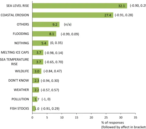 Fig. 2. Most frequent (1%) ﬁrst elicitation associations of impacts of climate change on the coastline/sea in response to the question ‘Which three things, if any, come to mind when you think about the impacts of climate change on the coastline or the sea