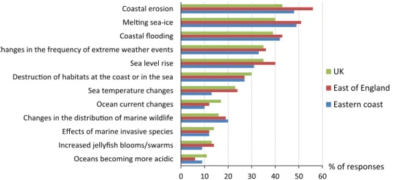 Fig. 3. Informedness about climate change impacts on marine environments, elicited by the Likert-scale question ‘How informed do you feel about each of the following?’ The illustration combines responses indicating ‘very well informed’ and ‘informed’ which