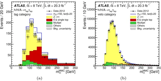 Figure 3. MMC mass distributions for the h/H/A → τ e τ µ channel. The MMC mass is shown for (a) the tag and (b) the veto categories