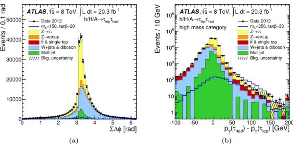 Figure 4. Kinematic distributions for the h/H/A → τ lep τ had channel: (a) the Σ∆φ distribution after the kinematic requirements on the τ lep and τ had and (b) the distribution of ∆p T ≡ p T (τ had ) − p T (lepton) for the high-mass category for the combin