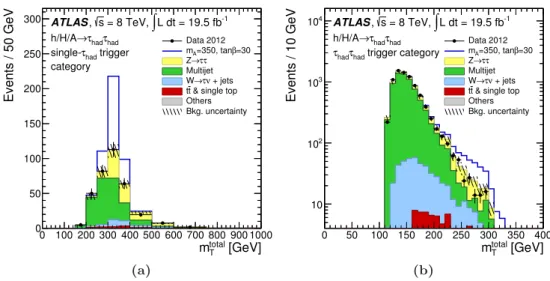 Figure 8. Total transverse mass distributions for (a) STT and (b) DTT categories of the h/H/A → τ had τ had channel
