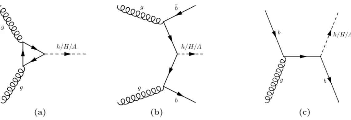 Figure 1. Example Feynman diagrams for (a) gluon fusion and (b) b-associated production in the four-flavour scheme and (c) five-flavour scheme of a neutral MSSM Higgs boson.