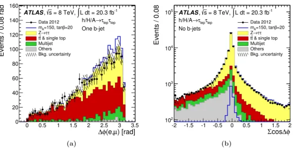 Figure 2. Kinematic distributions for the h/H/A → τ e τ µ channel: (a) the ∆φ(e, µ) distribution after the tag category selection criteria apart from the ∆φ(e, µ) requirement and (b) the Σ cos ∆φ distribution after the b-jet veto requirement