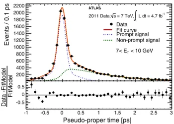 Fig. 4 Pseudo-proper time fit of J /ψ → ee candidate events for all selected probes within the E T range 7–10 GeV and integrated over η.