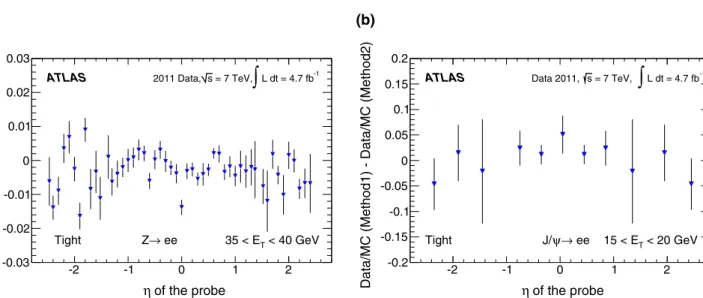 Fig. 7 a Data-to-MC efficiency ratio difference between the two meth- meth-ods to estimate background (Method 1: invariant mass, Method 2:  iso-lation) used in the Z → ee analysis for central electrons, for the tight criteria and for probes in the 35–40 Ge