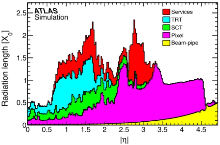 Fig. 1 Amount of material in front of the cryostat, housing the solenoid and the EM calorimeters, in units of radiation length X 0 , traversed by a particle as a function of |η|