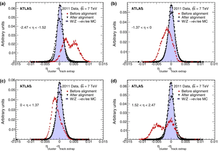 Fig. 2 Distributions of the difference between the cluster η position determined from the first layer of the EM calorimeter, and the η  posi-tion of the ID track extrapolated to the entrance of that layer