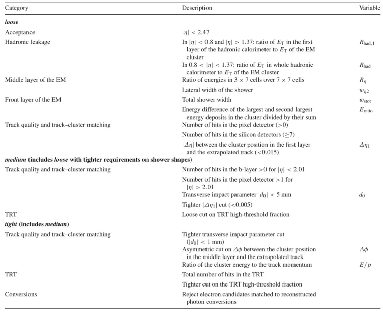 Table 1 Variables used in the loose, medium, and tight electron identification criteria in the central region of the detector ( |η| < 2.47)
